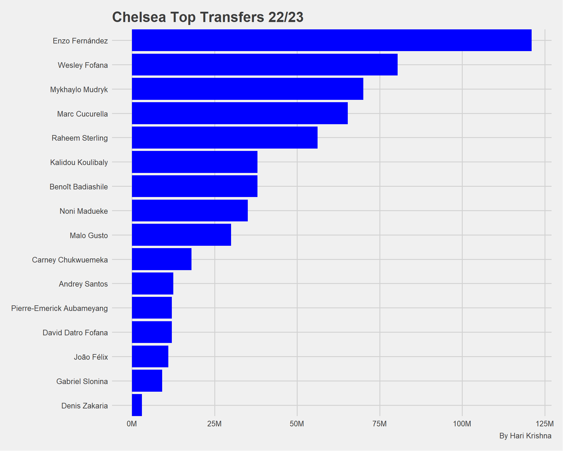 Chelsea 2022/23 Transfers